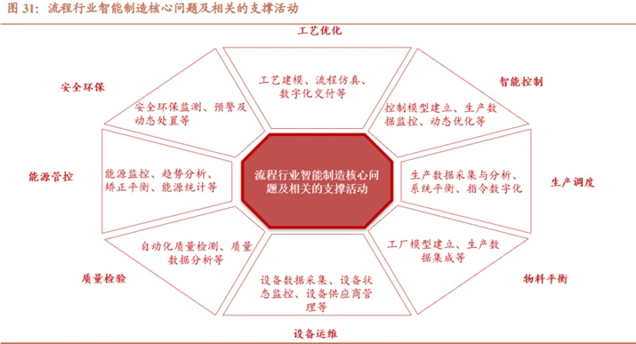 工业互联网行业深度分析 市场空间、发展壁垒及AI赋能、产业链与相关公司模型设计